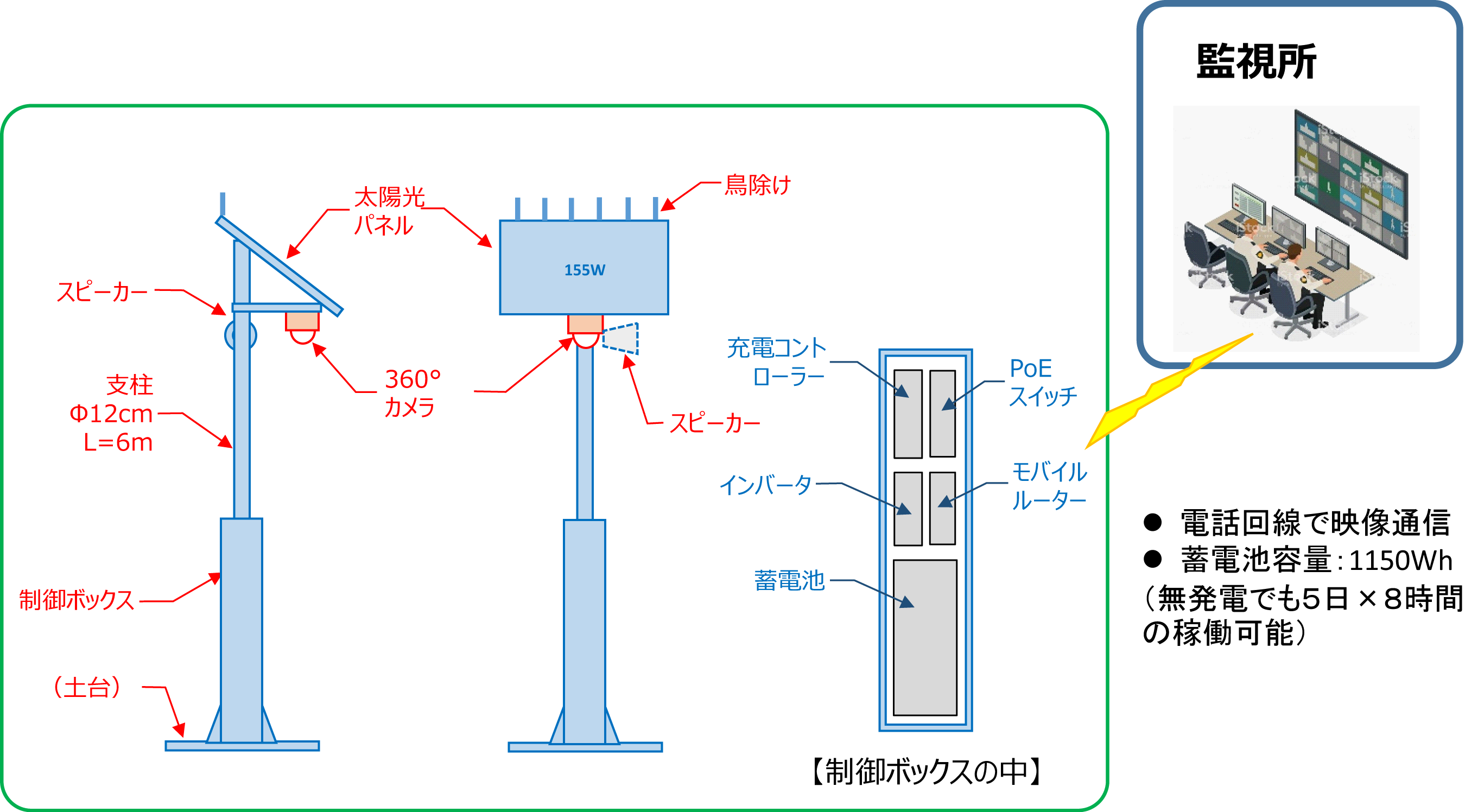 オプト株式会社|独立給電型360度監視カメラユニット